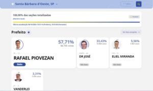 Na Câmara Municipal, 12 vereadores foram reeleitos. A vereadora Esther Moraes, do PV, foi a com maior número de votos: 3.355.