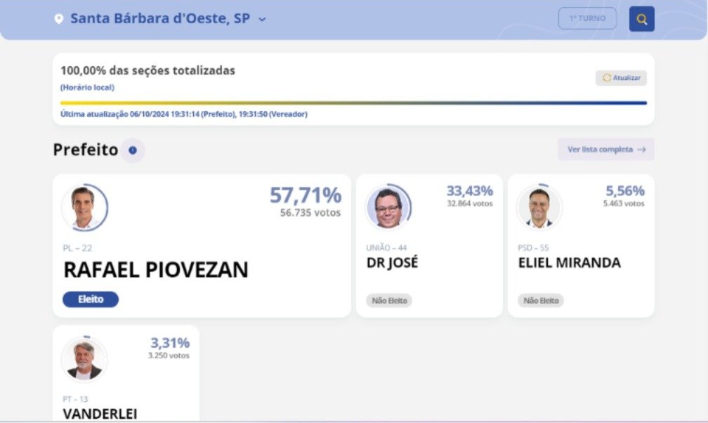 Na Câmara Municipal, 12 vereadores foram reeleitos. A vereadora Esther Moraes, do PV, foi a com maior número de votos: 3.355.