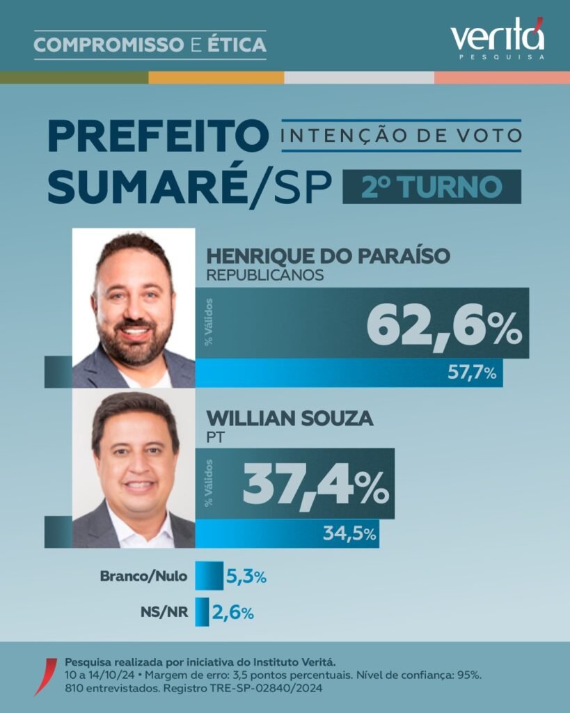 Henrique do Paraíso aparece na frente na pesquisa de intenção de votos de Sumaré