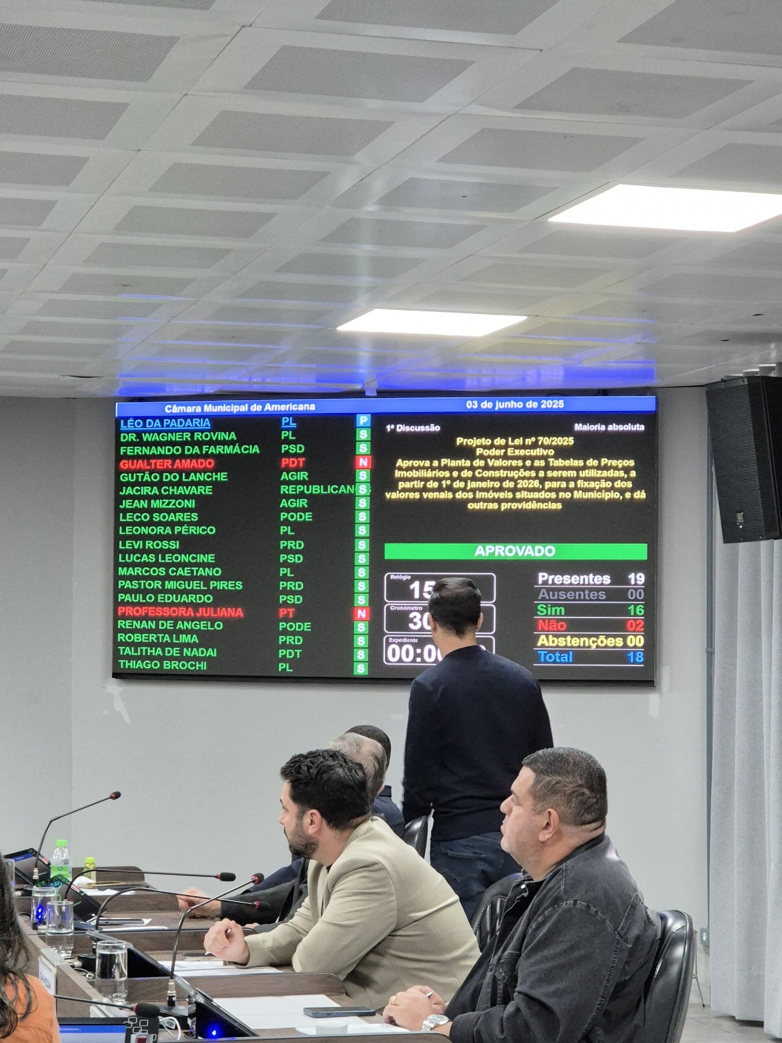 Câmara de Americana aprova aumento de 20,5% no IPTU para 2026 em primeira discussão
